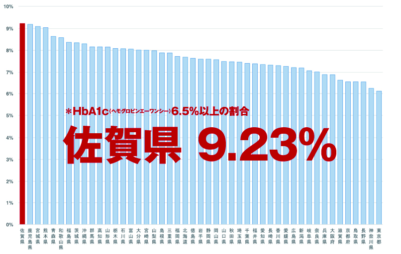 *HbA1c(ヘモグロビンエーワンシー)6.5%以上の割合佐賀県 9.23%